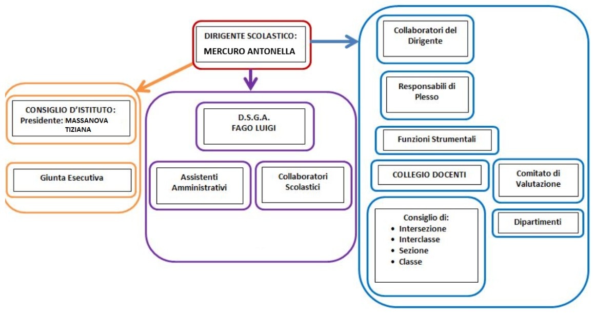 Organigramma Generale Schema 2024